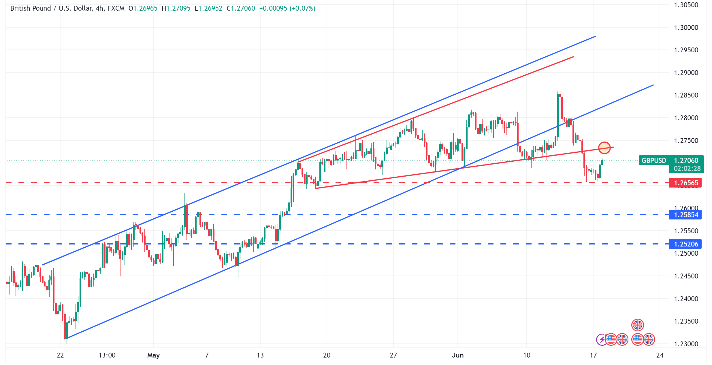 متابعة تحليل الاسترليني مقابل الدولار الامريكي GBPUSD